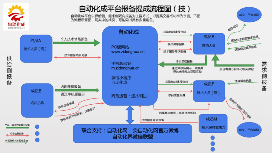 自动化成平台报备提成流程图